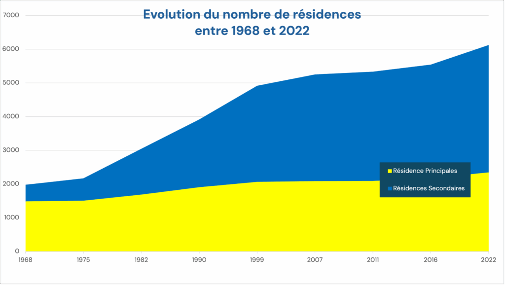 2025 09 06 evolution des résidences à yeu