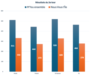 histogramme 2e tour