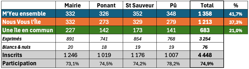 résultats détaillés 1er tour