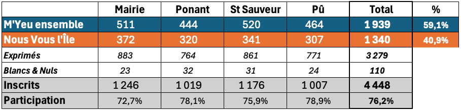 résultats détaillés 2e tour